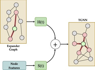 Temporal Graph Rewiring with Expander Graphs